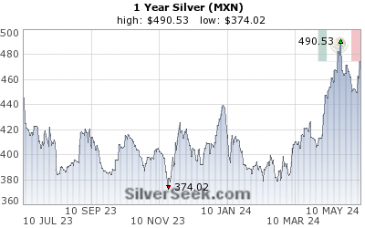 Mexican Peso Silver 1 Year