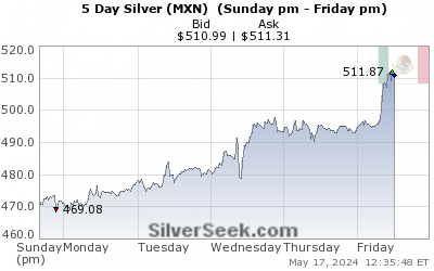 Mexican Peso Silver 5 Day