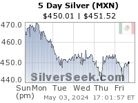 Mexican Peso Silver 5 Day