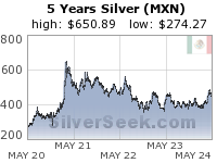 Mexican Peso Silver 5 Year