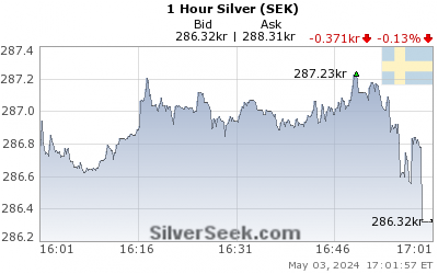 Swedish Krona Silver 1 Hour
