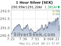 Swedish Krona Silver 1 Hour