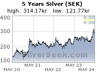 Swedish Krona Silver 5 Year