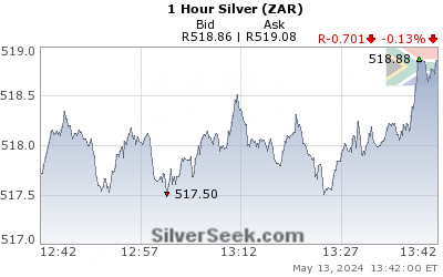 S. African Rand Silver 1 Hour