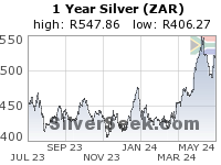 S. African Rand Silver 1 Year