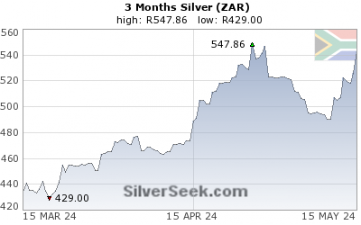 S. African Rand Silver 3 Month