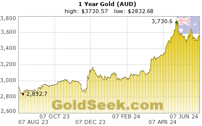 Australian $ Gold 1 Year