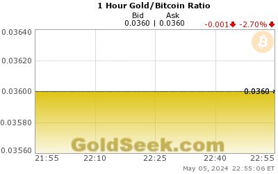 Gold/Bitcoin Ratio 1 Hour