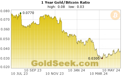Gold/Bitcoin Ratio 1 Year