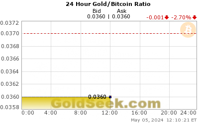Gold/Bitcoin Ratio 24 Hour