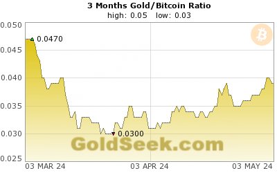 Gold/Bitcoin Ratio 3 Month