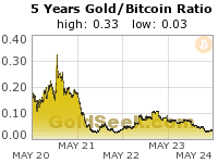 Gold/Bitcoin Ratio 5 Year