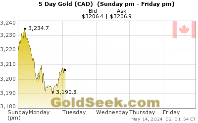 Canadian $ Gold 5 Day