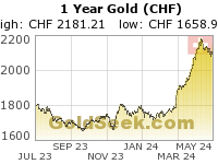 Swiss Franc Gold 1 Year