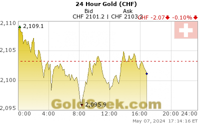 Swiss Franc Gold 24 Hour