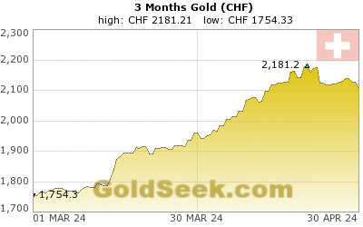 Swiss Franc Gold 3 Month