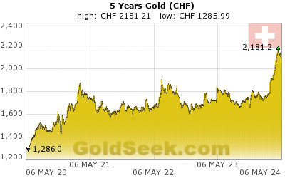 Swiss Franc Gold 5 Year