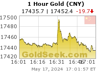 Chinese Yuan Gold 1 Hour