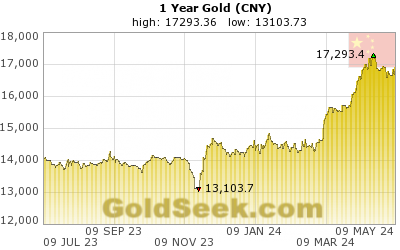 Chinese Yuan Gold 1 Year