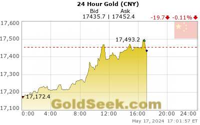 Chinese Yuan Gold 24 Hour