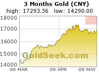 Chinese Yuan Gold 3 Month
