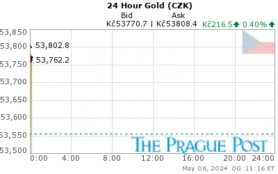 Czech koruna Gold 24 Hour