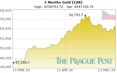Czech koruna Gold 3 Month