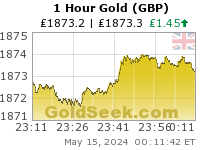 British Pound Gold 1 Hour