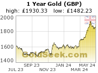 British Pound Gold 1 Year