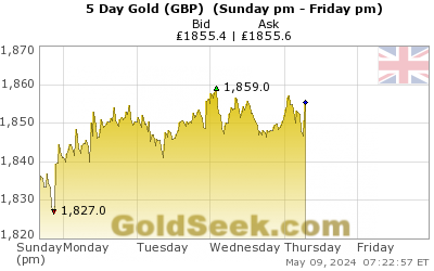 British Pound Gold 5 Day