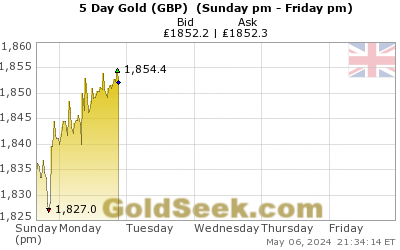 British Pound Gold 5 Day