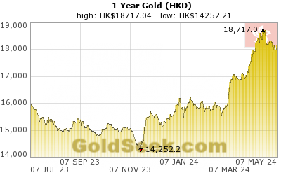 Hong Kong $ Gold 1 Year