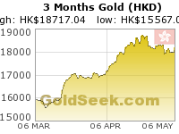 Hong Kong $ Gold 3 Month