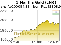 Rupee Gold 3 Month