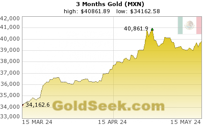 Mexican Peso Gold 3 Month