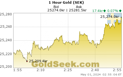 Swedish Krona Gold 1 Hour