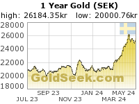Swedish Krona Gold 1 Year