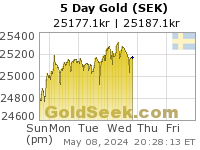 Swedish Krona Gold 5 Day