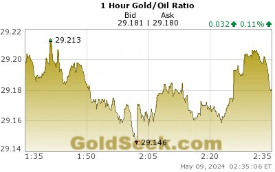 Gold/Oil Ratio 1 Hour