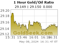 Gold/Oil Ratio 1 Hour
