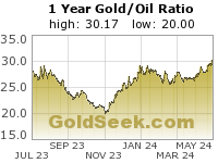 Gold/Oil Ratio 1 Year
