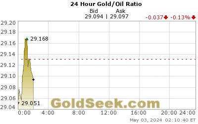 Gold/Oil Ratio 24 Hour