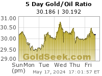 Gold/Oil Ratio 5 Day