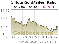 Gold/Silver Ratio 1 Hour