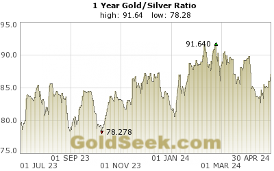 Gold/Silver Ratio 1 Year