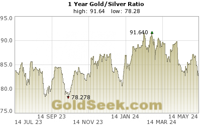 Gold/Silver Ratio 1 Year