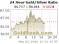 Gold/Silver Ratio 24 Hour