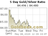 Gold/Silver Ratio 5 Day