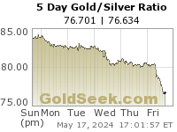 Gold/Silver Ratio 5 Day