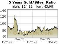 Gold/Silver Ratio 5 Year